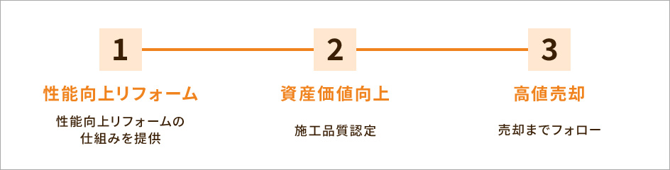 1.性能好悪上リフォーム 2.資産価値向上 3.高値売却