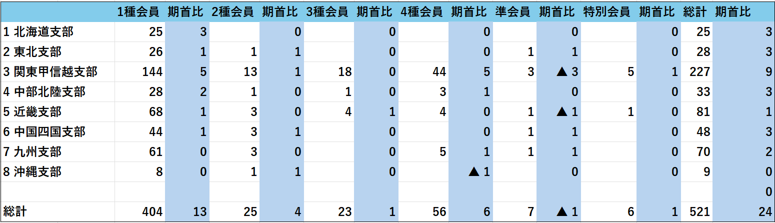 会員数過去最高を更新中！！